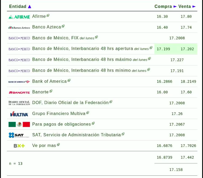 Precio del dólar en México 