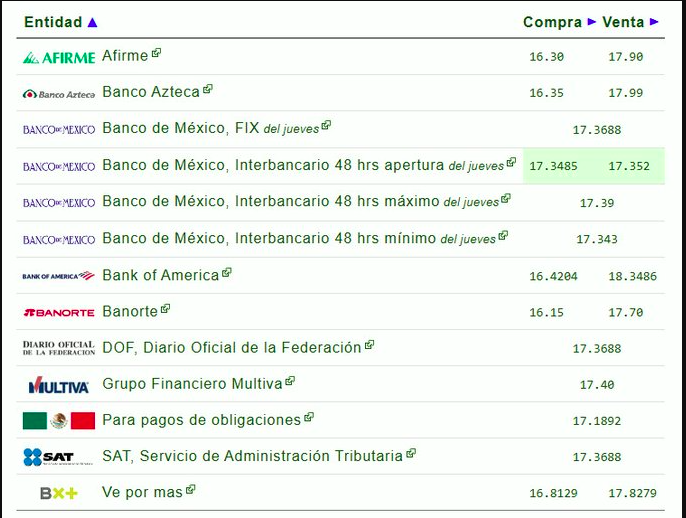 Comportamiento reciente del tipo de cambio