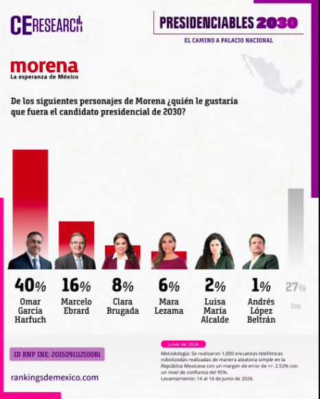 Morena domina el escenario rumbo a 2030