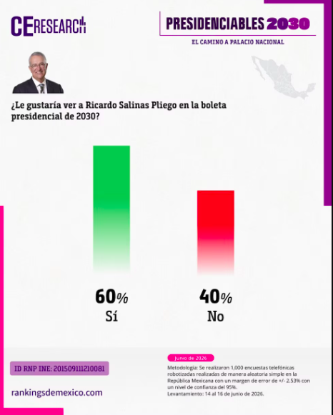Salinas Pliego emerge como opción independiente