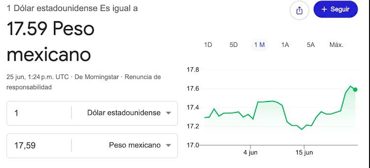 Precio del dólar