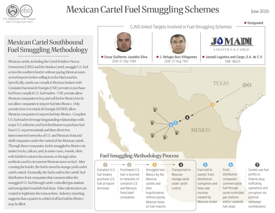 Tesoro de Estados Unidos sanciona red de huachicol vinculada al CJNG