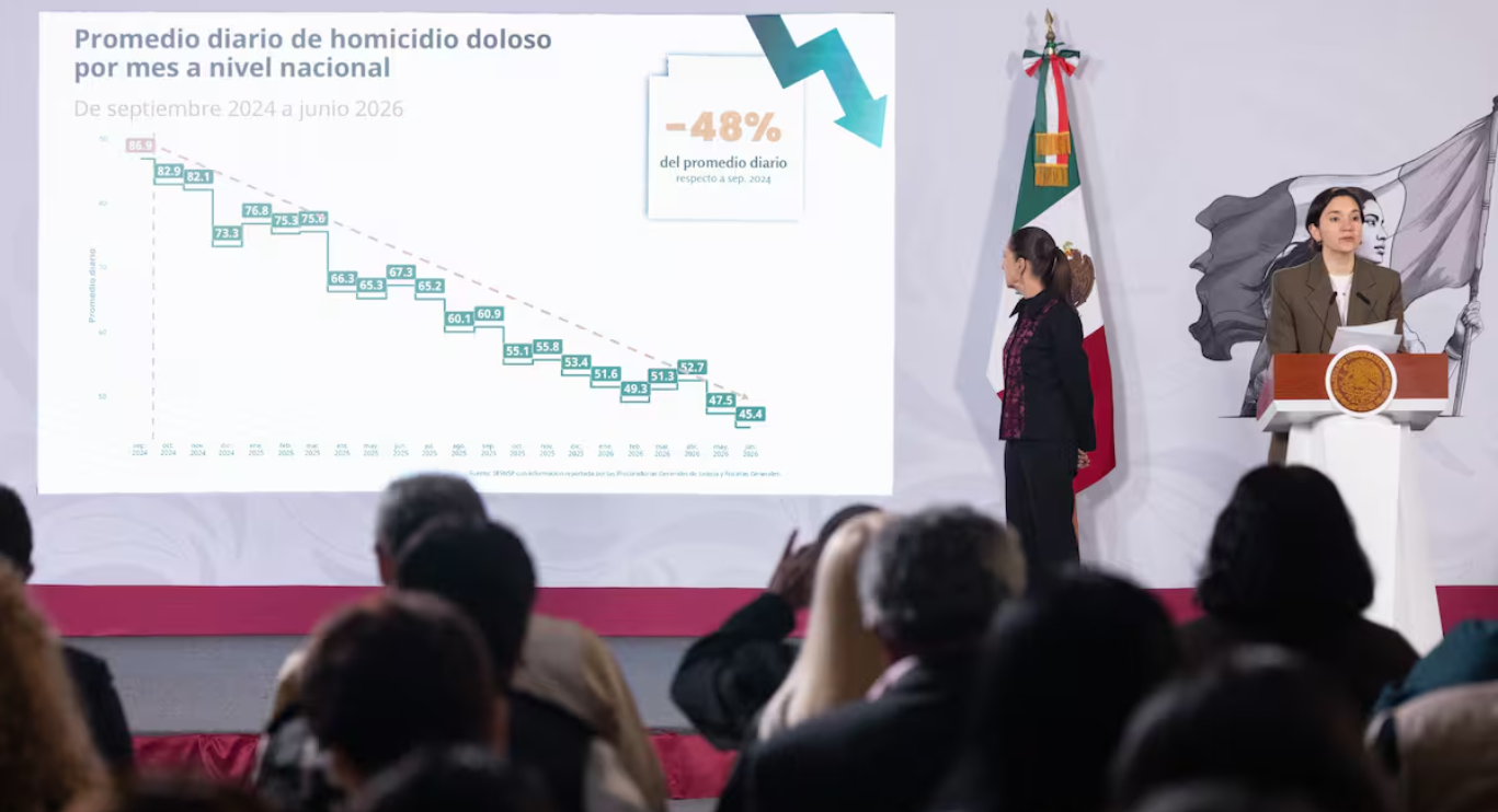 Sheinbaum destaca caída de homicidios dolosos; reporta reducción del 48% en junio de 2026