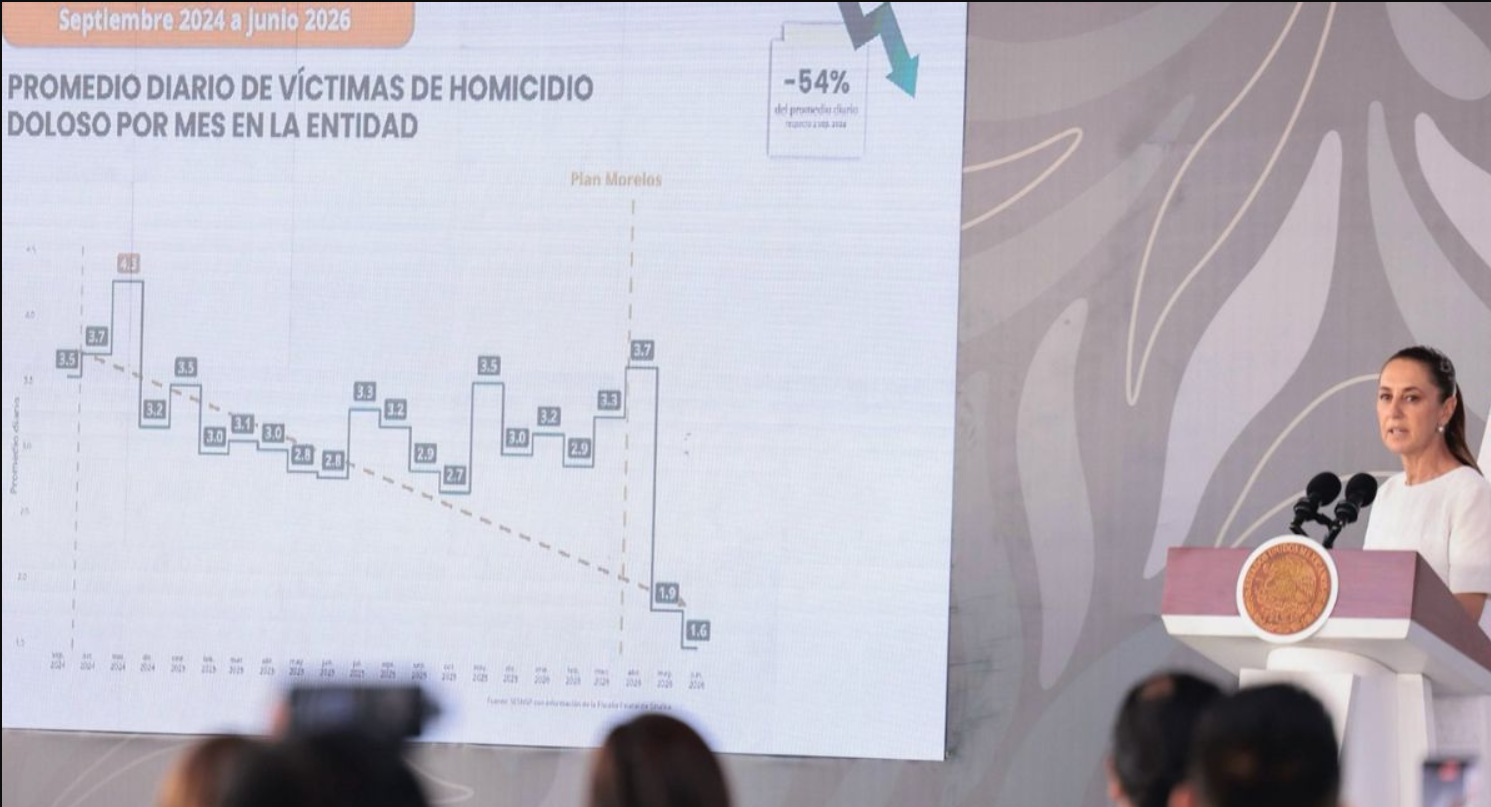 Homicidios dolosos en Morelos bajan 54% desde septiembre de 2024: Claudia Sheinbaum