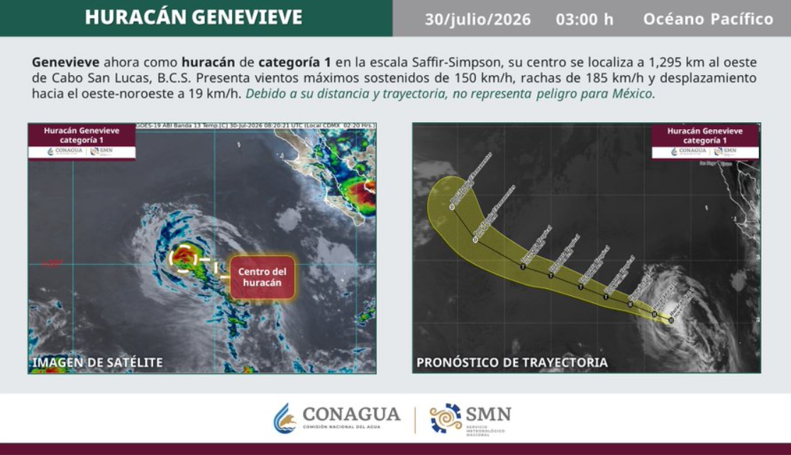 Huracán ‘Genevieve’ se debilita a categoría 1 y se aleja de México; autoridades mantienen vigilancia