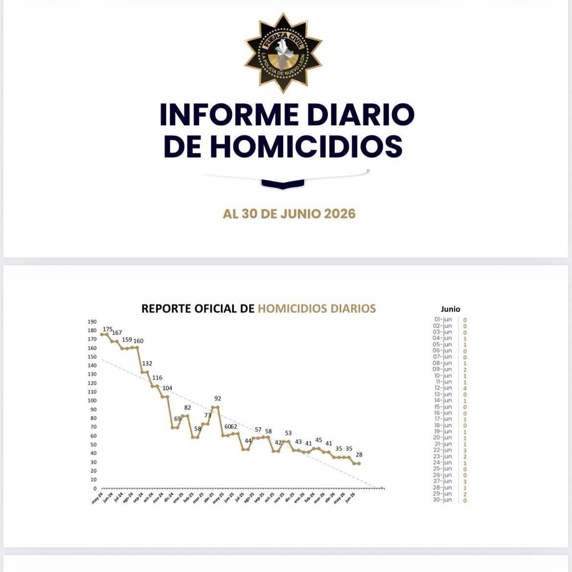 Nuevo León registra el mes de junio con la menor incidencia de homicidios en una década