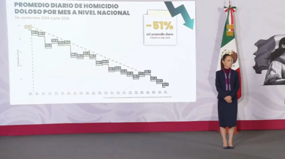 Sheinbaum reporta caída de 51 por ciento en homicidios durante los últimos 22 meses en México
