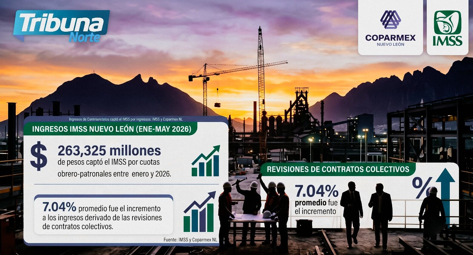 Crecen 3.4% ingresos del IMSS por cuotas patronales impulsados por incrementos salariales: Coparmex Nuevo León