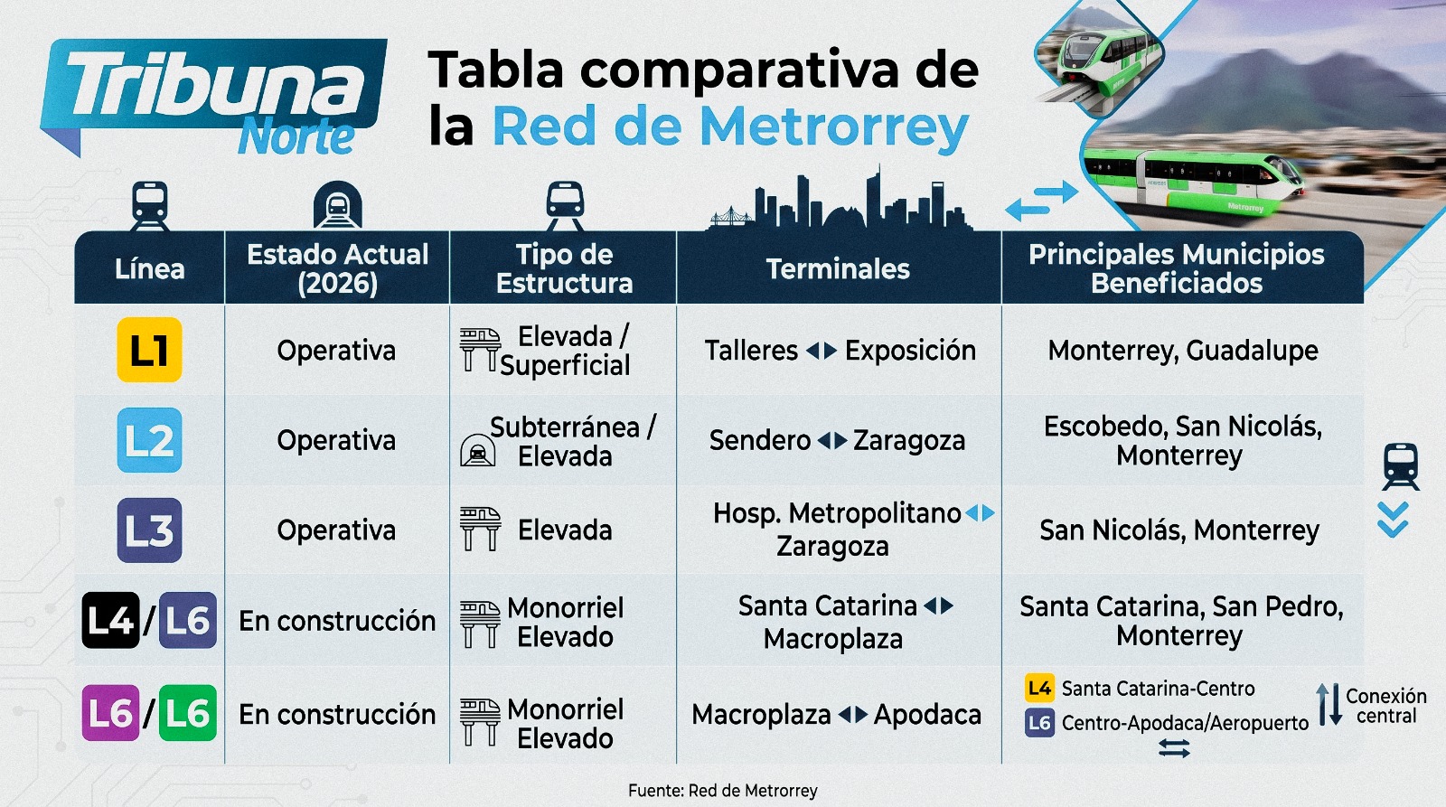 35 años de Metrorrey. Entre el pasmo y la mayor expansión de su historia