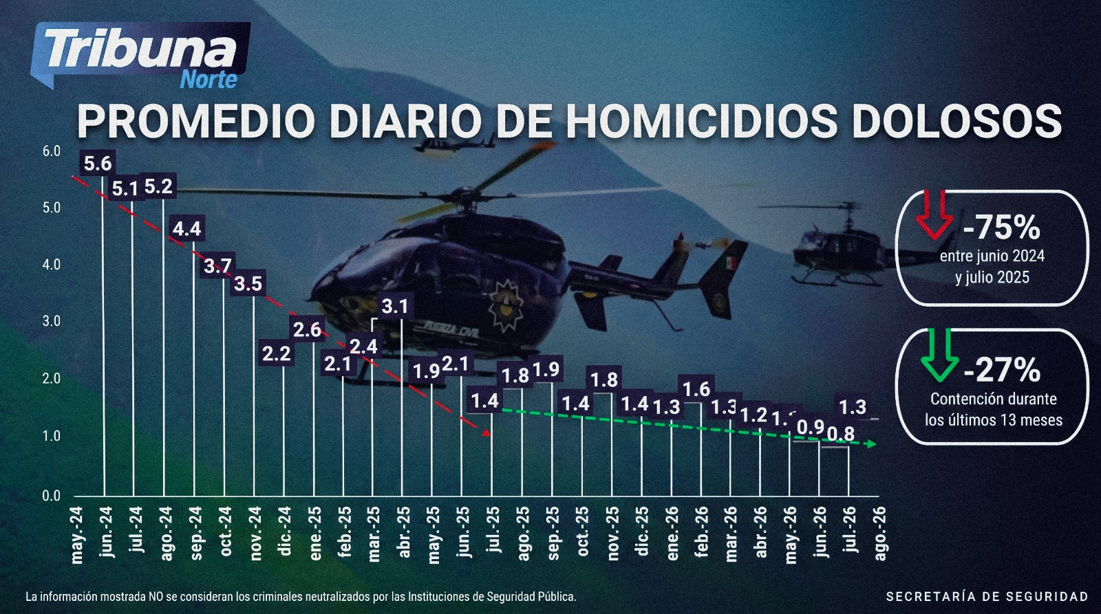 Reconocen autoridades federales coordinación en Nuevo León para la reducción histórica de delitos