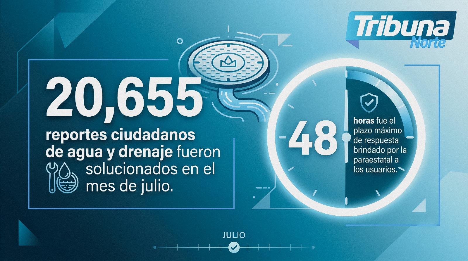 Resuelve Agua y Drenaje de Monterrey más de 20 mil reportes en menos de 48 horas durante julio