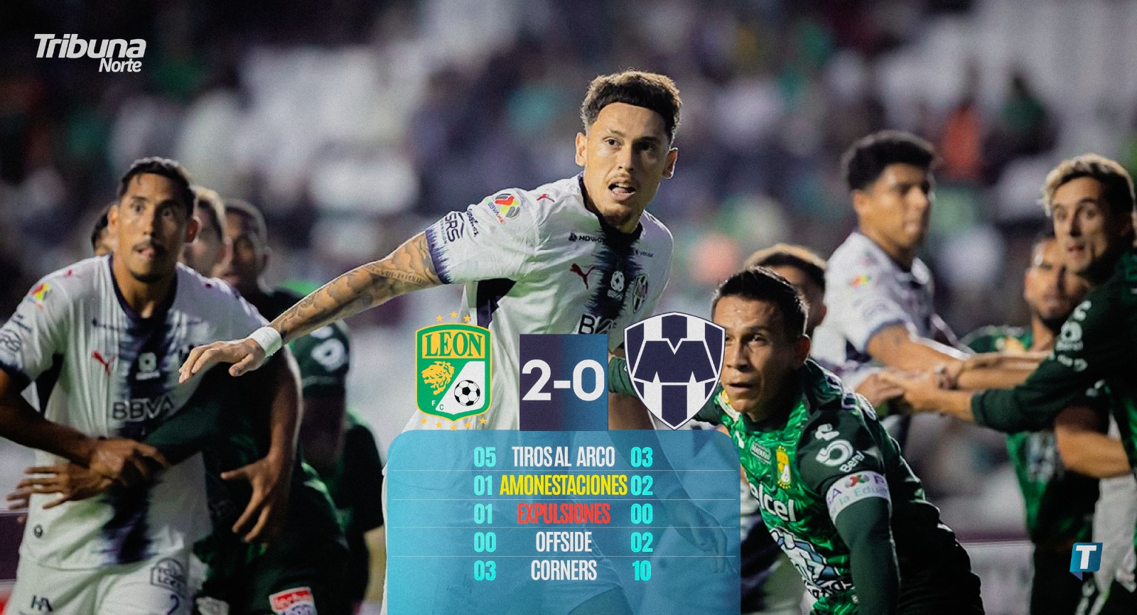 Frena León la racha de Rayados con triunfo de 2-0 en el Estadio Nou Camp
