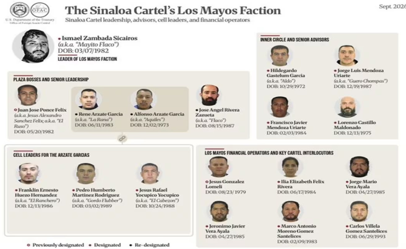 EU sanciona a 46 personas y empresas vinculadas al Cártel de Sinaloa; incluye a políticos