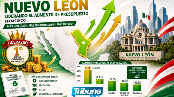 Nuevo León encabezará crecimiento en presupuesto federal para el ejercicio fiscal