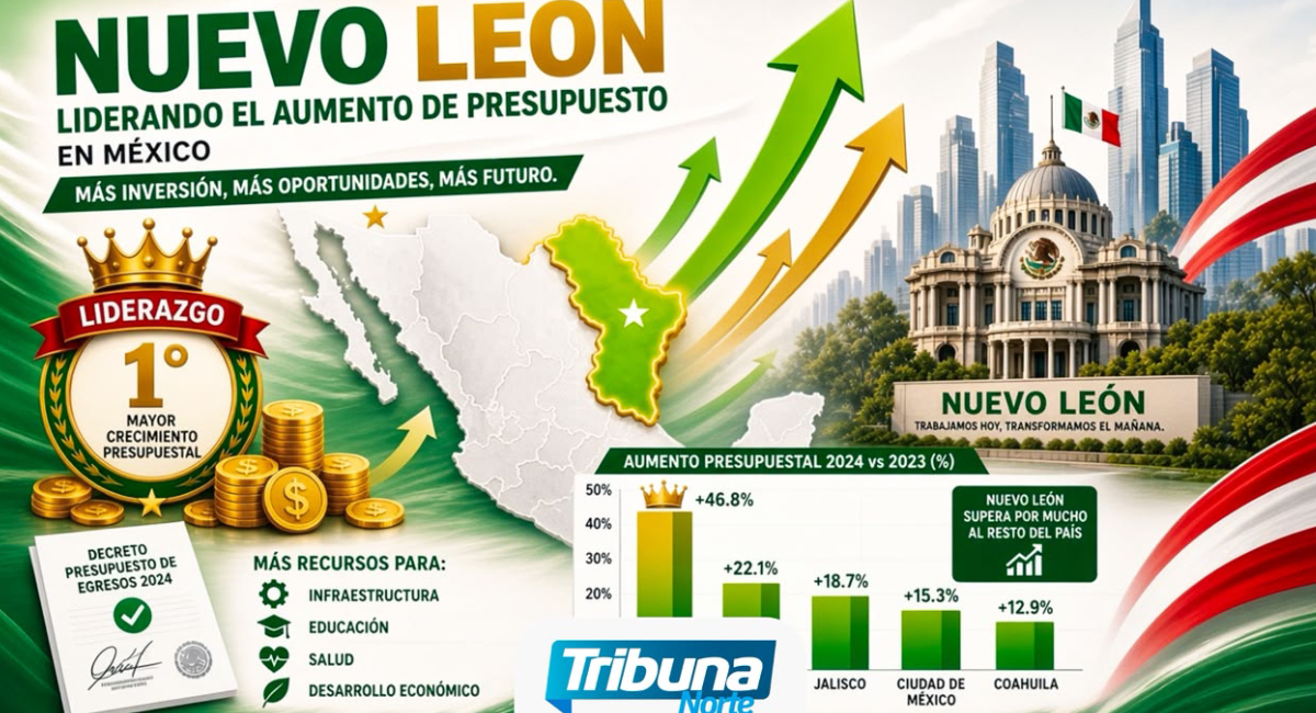 Encabezará Nuevo León crecimiento en presupuesto federal para el ejercicio fiscal