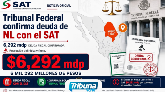 Tribunal Federal de Justicia Administrativa confirma adeudo fiscal de Nuevo León con SAT