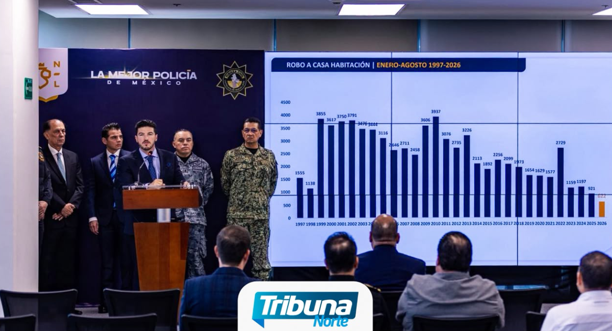 Samuel García destaca mínimos históricos en robos en Nuevo León